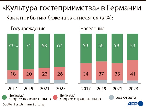 Иммиграционная проблема продолжает обостряться